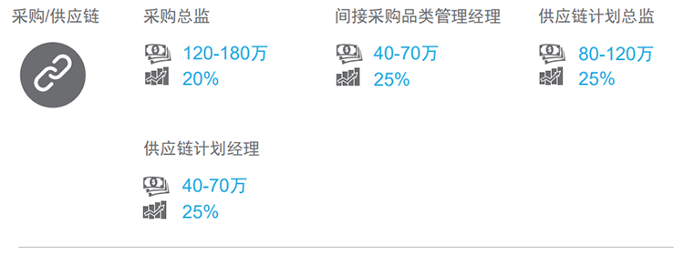 知名猎头公司z6com时凯集团国际的薪酬报告对采购领域的热门职位分析