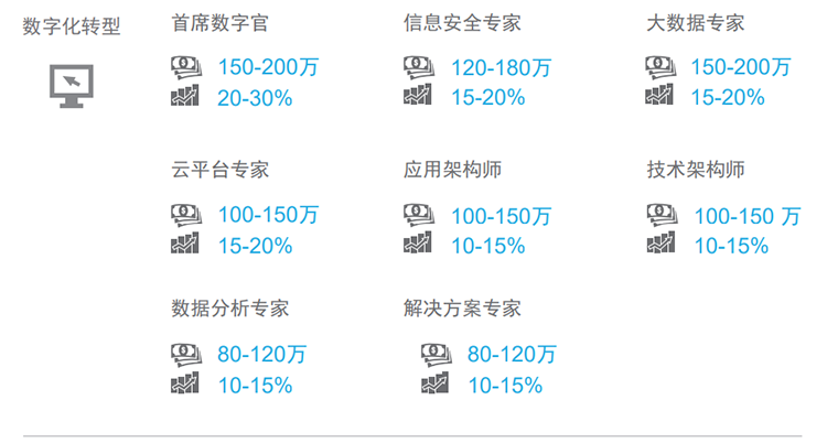 知名猎头公司z6com时凯集团国际薪酬报告对22年数字化领域热门职位预测
