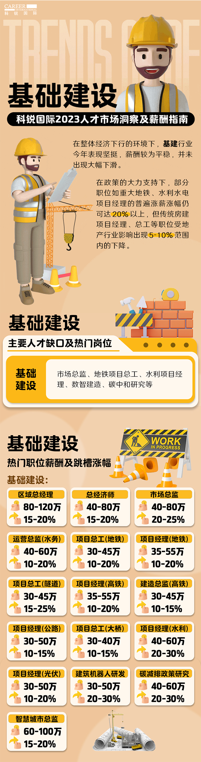 知名猎头公司z6com时凯集团国际薪酬报告——《2023人才市场洞察及薪酬指南-基础建设篇》