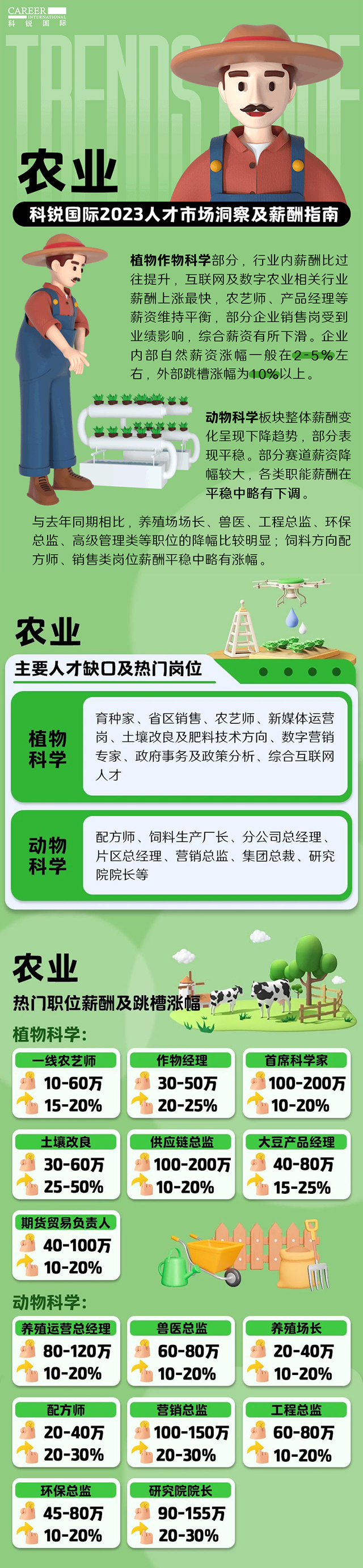 知名猎头公司z6com时凯集团国际发布23年薪酬报告——《2023人才市场洞察及薪酬指南-农业篇》