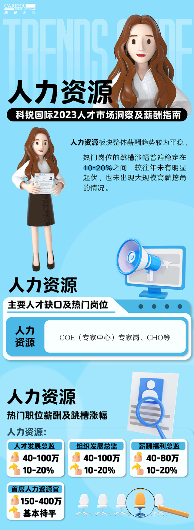 知名猎头公司z6com时凯集团国际陆续在第11年发布薪酬报告——《2023人才市场洞察及薪酬指南-人力资源篇》