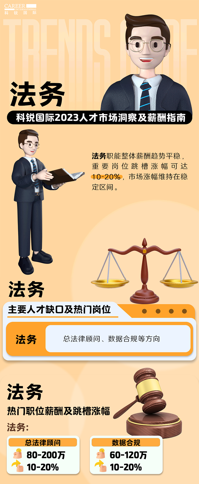知名猎头公司z6com时凯集团国际发布的薪酬报告——《2023人才市场洞察及薪酬指南-法务篇》