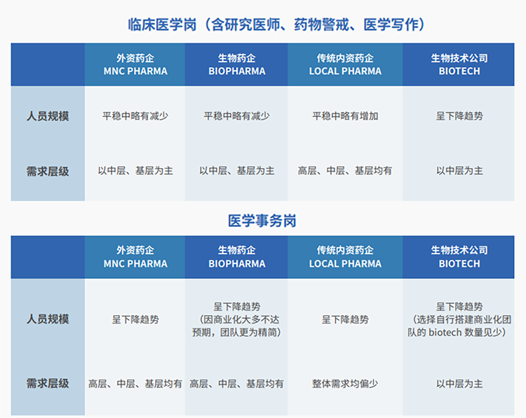 来源：猎头公司z6com时凯集团国际联合医脉同道发布《大健康人才市场观察季刊（总第三期）》