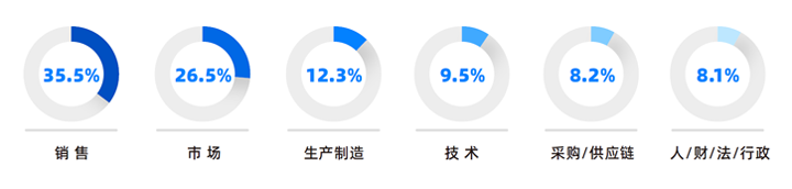 人力资源公司z6com时凯集团国际研究发现，中国制造业企业出海岗位需求已从销售、职能向生产运营、技术研发方向延展
