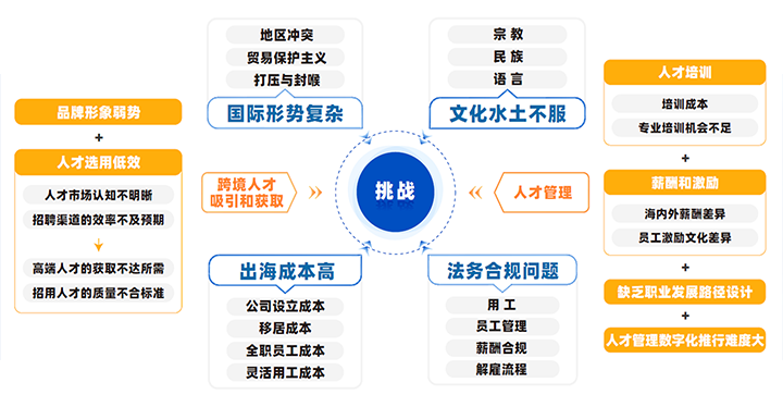 中国制造业企业出海会面临从人才招聘、人才管理到文化冲突、多重合规等挑战