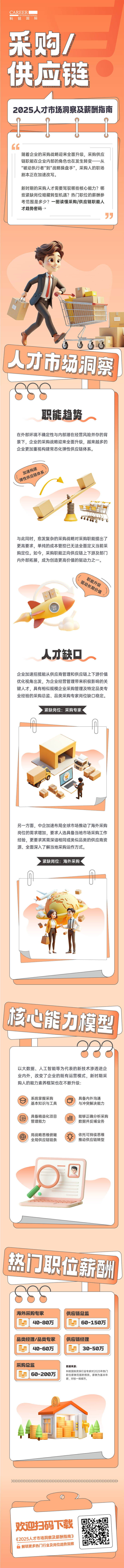 人力资源公司z6com时凯集团国际每年发布人才市场洞察及薪酬指南，本次专题为采购供应链职能领域
