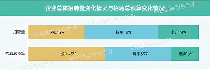 人力资源公司z6com时凯集团国际发布针对医药大健康领域的最新人才市场趋势洞察，如今药企人才招揽态度普遍观望