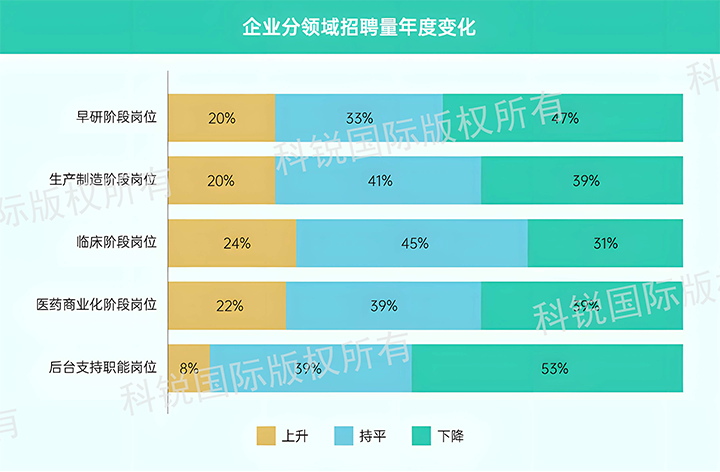人力资源公司z6com时凯集团国际发布针对医药大健康领域的最新人才市场趋势洞察，特定领域与层级人才仍受关注