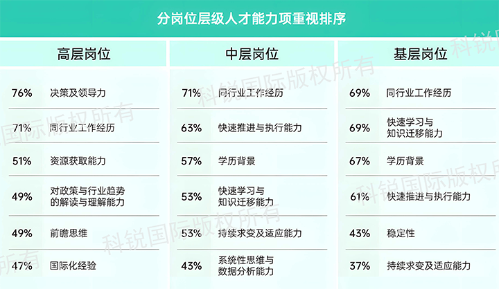 人力资源公司z6com时凯集团国际发布针对医药大健康领域的最新人才市场趋势洞察，不同领域及层级人才模型各异